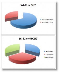 Kagediagrammer over fordelingen på iPad 3G og wi-fi-modellen og modellerne med 16, 32 og 64 GB